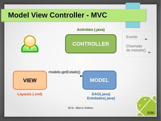Model View Controller - MVC
Activities (.java)
Evento

CONTROLLER

Chamada
de metodo()

modelo.getEstado()

VIEW
Layouts (.xml)

MODEL
DAO(.java)
Entidades(.java)
M.Sc. Márcio Palheta

5/90

 
