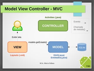 Model View Controller - MVC
Activities (.java)
Evento

CONTROLLER

Chamada
de metodo()

Exibir tela
modelo.getEstado()

VIEW
Layouts (.xml)

MODEL

SQLite

DAO(.java)
Entidades(.java)
M.Sc. Márcio Palheta

7/90

 