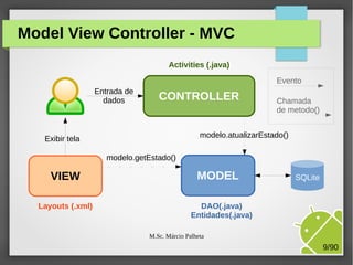 Model View Controller - MVC
Activities (.java)
Evento
Entrada de
dados

CONTROLLER

Chamada
de metodo()

modelo.atualizarEstado()

Exibir tela
modelo.getEstado()

VIEW
Layouts (.xml)

MODEL

SQLite

DAO(.java)
Entidades(.java)
M.Sc. Márcio Palheta

9/90

 