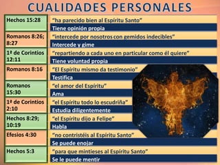 Hechos 15:28 “ha parecido bien al Espíritu Santo”
Tiene opinión propia
Romanos 8:26;
8:27
“intercede por nosotroscon gemidos indecibles”
Intercede y gime
1ª de Corintios
12:11
“repartiendo a cada uno en particular como él quiere”
Tiene voluntad propia
Romanos 8:16 “El Espíritu mismo da testimonio”
Testifica
Romanos
15:30
“el amor del Espíritu”
Ama
1ª de Corintios
2:10
“el Espíritu todo lo escudriña”
Estudia diligentemente
Hechos 8:29;
10:19
“el Espíritu dijo a Felipe”
Habla
Efesios 4:30 “no contristéis al Espíritu Santo”
Se puede enojar
Hechos 5:3 “para que mintieses al Espíritu Santo”
Se le puede mentir
 