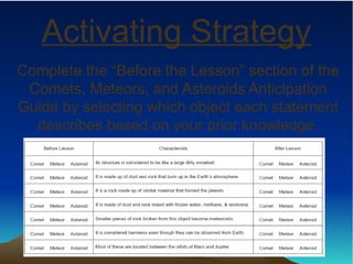 Activating Strategy
Complete the “Before the Lesson” section of the
Comets, Meteors, and Asteroids Anticipation
Guide by selecting which object each statement
describes based on your prior knowledge.
 
