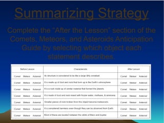 Summarizing Strategy
Complete the “After the Lesson” section of the
Comets, Meteors, and Asteroids Anticipation
Guide by selecting which object each
statement describes.
 