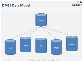 DM2E Data Model 
MARC 
DM2E 
TEI 
MAB 
EAD METS 
11.12.2014 Enabling humanities research in the Linked Open Web 
12 
 