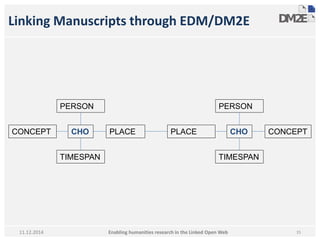 Linking Manuscripts through EDM/DM2E 
PERSON 
CONCEPT CHO 
PLACE 
TIMESPAN 
PERSON 
PLACE CHO 
11.12.2014 Enabling humanities research in the Linked Open Web 
CONCEPT 
TIMESPAN 
15 
 