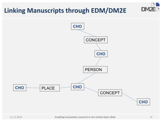 Linking Manuscripts through EDM/DM2E 
CHO PLACE 
CHO 
CONCEPT 
CHO 
PERSON 
CONCEPT 
Enabling humanities research in 11.12.2014 the Linked Open Web 
CHO 
CHO 
18 
 
