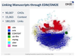 Linking Manuscripts through EDM/DM2E 
• 90,007 CHOs 
• 15,063 Context 
• 180,035 Links 
Enabling humanities research in 11.12.2014 the Linked Open Web 
19 
 