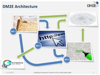 DM2E Architecture 
2 
WP 1 
WP 2 
WP 3 
Enabling humanities research in 11.12.2014 the Linked Open Web 
 