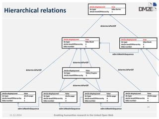 Hierarchical relations 
dm2e:displayLevel true 
dc:type bibo:Series 
dm2e:levelOfHierarchy 1 
dm2e:displayLevel true 
dc:type bibo:Book 
dm2e:levelOfHierarchy 2 
bibo:number 1 
dcterms:isPartOf 
dm2e:displayLevel true 
dc:type bibo:Book 
dm2e:levelOfHierarchy 2 
bibo:number 2 
dcterms:isPartOf 
edm:isNextInSequence 
dcterms:isPartOf dcterms:isPartOf 
dm2e:displayLevel false 
dc:type fabio:Chapter 
dm2e:levelOfHierarchy 3 
dcterms:isPartOf 
Enabling humanities research in 11.12.2014 the Linked Open Web 
24 
dm2e:displayLevel false 
dc:type dm2e:page 
dm2e:levelOfHierarchy 4 
bibo:number 1 
dm2e:displayLevel false 
dc:type dm2e:page 
dm2e:levelOfHierarchy 4 
bibo:number 2 
dm2e:displayLevel false 
dc:type dm2e:page 
dm2e:levelOfHierarchy 4 
bibo:number 3 
dm2e:displayLevel false 
dc:type dm2e:page 
dm2e:levelOfHierarchy 4 
bibo:number 4 
edm:isNextInSequence edm:isNextInSequence edm:isNextInSequence 
 