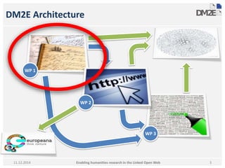 DM2E Architecture 
3 
WP 1 
WP 2 
WP 3 
Enabling humanities research in 11.12.2014 the Linked Open Web 
 