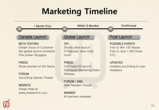 Marketing Timeline
          1 Month Prior                Within 3 Months           Continuous



Canada Launch                Global Launch               Post Launch
BETA TESTING                 CPI                         POSSIBLE EVENTS
Obtain Voice of Customer     Shortly after launch        First to Win 100 Races
Set global launch schedule   If Featured, then once      First to race 1,000 times
Hire power-bloggers          more                        ETC..

PRESS                        PRESS                       UPDATES
Show preview of the Game     Full Press Kit launch       Updates according to user
                             Gameplay/Marketing Video    feedback
FORUM                        Release
Upcoming Games Thread
                             FORUM / SNS
WEBSITE                      New Release Thread
Sneak Peak at
www.pixelammo.com            BANNER
                             All banners revealed


                                                                                     19
 