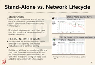 Stand-Alone vs. Network Lifecycle
 Stand-Alone                                                           Stand-Alone games have
 Stand-Alone games have a much shorter                                 short lifecycle
 lifecycle than social games because of a
 lack of competition and cooperation with
 other players.

 Most stand-alone games cannot last more
 than 3 months in the top ranks unless it is
 updated frequently.
                                                             Social Network-base games have a
 SOCIAL NETWORK GAME                                         longer lifecycle
 Social games are able to maintain a higher
 ranking because playing with friends
 motivates users to continue playing

 Keri Racing will have an even longer lifecycle
 than other SNGs because mini-games and
 pet raising will keep users addicted to the
 farm while multiplayer racing will keep users    Ranking information has been collected via AppAnnie
 addict to competition with other players         LINK


                                                                                                        08
 