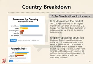 Country Breakdown
         U.S. AppStore is still leading the curve

         U.S. dominates the market
         The U.S. AppStore is by far the largest
         market with 1/3rd of all iOS revenue. U.S.
         Google Play has slowly been overtaken by
         Asian countries but it is still the second
         largest market.


         English-speaking countries
         Moreover, English-speaking countries
         follow the U.S. market and have similar
         tastes in games as the U.S. Success in
         U.S. normally entails success in most
         English-speaking countries, namely North
         America and Europe. Asian countries do
         not have the same transitive property. (ie.
         Korea, Japan, & China ranks are
         completely different)

                                                       09
 
