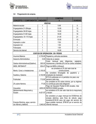 3.6   Programación de compras.

                                                         COMPRAS
CONCEPTO Y COMPONENTES UNIDADES                             $                     $/UNIDAD
                                           VENTAS
Material escolar                       1                    5.48                      5
Engargolados 21-35hojas                1                    12.00                     12
Engargolados 36-50 hojas               1                    15.00                     15
Engargolados 51-80 hojas               1                    18.00                     18
Engargolados 81-110 hojas              1                    21.00                     21
Enmicado                               1                    10.00                     10
Impresión a color                      1                    7.00                      7
Impresión b/n                          1                    1.50                      2
Fotocopias                             1                    1.00                      1
Servicio de internet                   1                    10.00                     10
                            COSTOS DE OPERACION : EN PESOS
Insumos Básicos                  3,735.69 Papelería y artículos escolares
Asesoría Administrativa              0.00 Visita de un asesor.
                                          Costo mensual para diligencias, papelería,
Gastos Administrativos(Optativo)   500.00 impresiones y trámites.(6% de los costos variables)
IMSS, INFONAVIT                    654.47 Pago de IMSS e Infonavit.
                                                  se considera el 3% del valor total de
Manto. Const. e Instalaciones    2,100.00                    construcciones
                                          Se considera Encargado de papelería y
Sueldos y Salarios               3,102.89 empleado de mostrador.
                                          $712.8 publicarse en el periódico de peso una
Publicidad                         712.80 semana cada mes.
                                          Se considera el 2% sobre nómina, por su régimen
2% sobre Nómina                     77.00 no contribuye para esta obligación
                                          Pago de Impuesto Predial $ 600 anuales, más
Impuestos                         4200.00 REPECO $3600 anuales
Mantenimiento Maquinaria y                se considera el 5% del valor total de la maquinaria
Equipo                           4,421.97 y equipo
                                             Se considera un pago mensual de $1000/mes de
                                             energía eléctrica, para fines de cálculo; pago
                                             bimestral,$150.00 para del pago del servicio de
Energía Eléctrica, agua, servicio            agua potable mensual, $799.00 por el servicio de
de internet y teléfono.             1,949.00 internet mensual.




      37                                                              Incubadora Social Chetumal
 