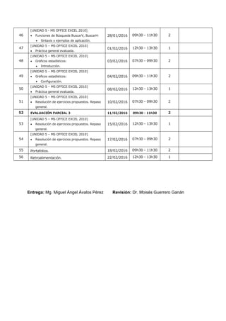 46
[UNIDAD 5 - MS OFFICE EXCEL 2010]
 Funciones de Búsqueda BuscarV, BuscarH:
 Sintaxis y ejemplos de aplicación.
28/01/2016 09h30 - 11h30 2
47
[UNIDAD 5 – MS OFFICE EXCEL 2010]
 Práctica general evaluada.
01/02/2016 12h30 - 13h30 1
48
[UNIDAD 5 – MS OFFICE EXCEL 2010]
 Gráficos estadísticos:
 Introducción.
03/02/2016 07h30 - 09h30 2
49
[UNIDAD 5 – MS OFFICE EXCEL 2010]
 Gráficos estadísticos:
 Configuración.
04/02/2016 09h30 - 11h30 2
50
[UNIDAD 5 – MS OFFICE EXCEL 2010]
 Práctica general evaluada.
08/02/2016 12h30 - 13h30 1
51
[UNIDAD 5 – MS OFFICE EXCEL 2010]
 Resolución de ejercicios propuestos. Repaso
general.
10/02/2016 07h30 - 09h30 2
52 EVALUACIÓN PARCIAL 3 11/02/2016 09h30 - 11h30 2
53
[UNIDAD 5 – MS OFFICE EXCEL 2010]
 Resolución de ejercicios propuestos. Repaso
general.
15/02/2016 12h30 - 13h30 1
54
[UNIDAD 5 – MS OFFICE EXCEL 2010]
 Resolución de ejercicios propuestos. Repaso
general.
17/02/2016 07h30 - 09h30 2
55 Portafolios. 18/02/2016 09h30 - 11h30 2
56 Retroalimentación. 22/02/2016 12h30 - 13h30 1
Entrega: Mg. Miguel Ángel Ávalos Pérez Revisión: Dr. Moisés Guerrero Ganán
 