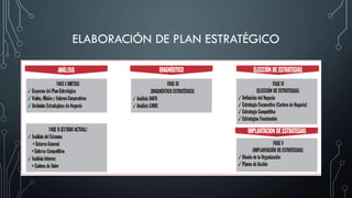 ELABORACIÓN DE PLAN ESTRATÉGICO
 