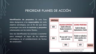 PRIORIZAR PLANES DE ACCIÓN
Identificación de proyectos: En esta fase
debe designarse a los responsables de cada
objetivo estratégico, con el fin de que éstos
propongan una serie de acciones y proyectos
relacionados con las metas fijadas.
Una vez identificadas las acciones a acometer
para conseguir el logro de los objetivos
estratégicos, es el establecimiento de fechas
de consecución.
 