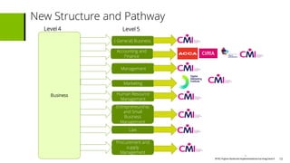 BTECHigher National Implementationtraining Deck4
New Structure and Pathway
Human Resource
Management
Management
Marketing
Business
( General) Business
Accounting and
Finance
Level 4 Level 5
Entrepreneurship
and Small
Business
Management
Law
Procurement and
supply
Management
13
 
