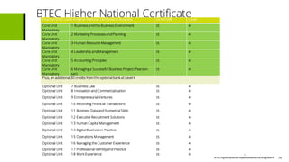 BTECHigher National Implementationtraining Deck4
BTEC Higher National Certificate
14
PearsonBTEC Level 4 HigherNational Certificate in Business Unit credit Level
Core Unit
Mandatory
1 Businessandthe Business Environment 15 4
Core Unit
Mandatory
2 Marketing ProcessesandPlanning 15 4
Core Unit
Mandatory
3 Human Resource Management 15 4
Core Unit
Mandatory
4 Leadership andManagement 15 4
Core Unit
Mandatory
5 Accounting Principles 15 4
Core Unit
Mandatory
6 Managinga Successful Business Project (Pearson-
set)
15 4
Plus, an additional 30 credits from the optional bank at Level 4
Optional Unit 7 BusinessLaw 15 4
Optional Unit 8 Innovation and Commercialisation 15 4
Optional Unit 9 Entrepreneurial Ventures 15 4
Optional Unit 10 Recording Financial Transactions 15 4
Optional Unit 11 Business Data and Numerical Skills 15 4
Optional Unit 12 Executive Recruitment Solutions 15 4
Optional Unit 13 Human Capital Management 15 4
Optional Unit 14 Digital Businessin Practice 15 4
Optional Unit 15 Operations Management 15 4
Optional Unit 16 Managing the Customer Experience 15 4
Optional Unit 17 Professional Identity and Practice 15 4
Optional Unit 18 Work Experience 15 4
 