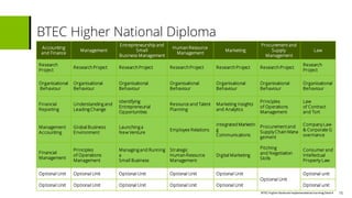 BTECHigher National Implementationtraining Deck4
BTEC Higher National Diploma
Accounting
and Finance
Management
Entrepreneurship and
Small
Business Management
Human Resource
Management
Marketing
Procurement and
Supply
Management
Law
Research
Project
Research Project Research Project Research Project Research Project Research Project
Research
Project
Organisational
Behaviour
Organisational
Behaviour
Organisational
Behaviour
Organisational
Behaviour
Organisational
Behaviour
Organisational
Behaviour
Organisational
Behaviour
Financial
Reporting
Understanding and
Leading Change
Identifying
Entrepreneurial
Opportunities
Resource and Talent
Planning
Marketing Insights
and Analytics
Principles
of Operations
Management
Law
of Contract
and Tort
Management
Accounting
Global Business
Environment
Launching a
New Venture
Employee Relations
Integrated Marketin
g
Communications
Procurement and
Supply Chain Mana
gement
Pitching
and Negotiation
Skills
Company Law
& Corporate G
overnance
Financial
Management
Principles
of Operations
Management
Managing and Running
a
Small Business
Strategic
Human Resource
Management
Digital Marketing
Consumer and
Intellectual
Property Law
Optional Unit Optional Unit Optional Unit Optional Unit Optional Unit
Optional Unit
Optional unit
Optional Unit Optional Unit Optional Unit Optional Unit Optional Unit Optional unit
15
 