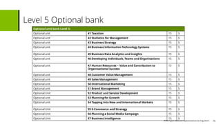 BTECHigher National Implementationtraining Deck4 16
Level 5 Optional bank
Optional unit bank Level 5:
Optional unit 41 Taxation 15 5
Optional unit 42 Statistics for Management 15 5
Optional unit 43 Business Strategy 15 5
Optional unit 44 Business Information Technology Systems 15 5
Optional unit 45 Business Data Analytics and Insights 15 5
Optional unit 46 Developing Individuals, Teams and Organisations 15 5
Optional unit 47 Human Resources – Value and Contribution to
Organisational Success
15 5
Optional unit 48 Customer Value Management 15 5
Optional unit 49 Sales Management 15 5
Optional unit 50 International Marketing 15 5
Optional unit 51 Brand Management 15 5
Optional Unit 52 Product and Service Development 15 5
Optional unit 53 Planning for Growth 15 5
Optional unit 54 Tapping into New and International Markets 15 5
Optional Unit 55 E-Commerce and Strategy 15 5
Optional Unit 56 Planning a Social Media Campaign 15 5
Optional Unit 57 Business Intelligence 15 5
 