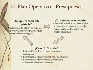 Plan Operativo - Presupuesto

    ¿Qué quiero hacer este                ¿Cuantos recursos necesito?
          período?                      • Definición de los recursos reales
                                         y financieros necesarios para la
•Definición de objetivos y metas
                                         consecución de los objetivos y
 operativas de corto plazo según         metas operativas
 prioridades estratégicas




                         ¿Cómo lo financio?
            • Estimación de los recursos financieros
              ordinarios
            • Estimación de recursos por endeudamiento
            • Estimación de recursos extraordinarios
              diferentes al endeudamiento
 