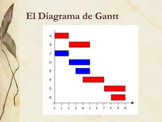 El Diagrama de Gantt
 