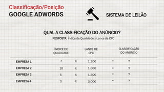 GOOGLE ADWORDS
Classificação/Posição
SISTEMA DE LEILÃO
CLASSIFICAÇÃO
DO ANÚNCIO
ÍNDICE DE
QUALIDADE
LANCE DE
CPC
EMPRESA 1
EMPRESA 2
EMPRESA 3
EMPRESA 4
?7
?
?
X
10
5
3
1,20€
1,00€
1,50€
3,00€
QUAL A CLASSIFICAÇÃO DO ANÚNCIO?
RESPOSTA: Índice de Qualidade x Lance de CPC
?X
X
X
=
=
=
=
 