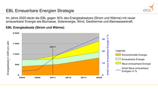EBL Erneuerbare Energien Strategie Im Jahre 2020 deckt die EBL gegen 30% des Energieabsatzes (Strom und Wärme) mit neuer erneuerbarer Energie wie Biomasse, Solarenergie, Wind, Geothermie und Kleinwasserkraft. EBL Energieabsatz (Strom und Wärme) Energieabsatz in GWh pro Jahr Anteil neue erneuerbare Energie in % Legende Konventionelle Energie Erneuerbare Energie Neue erneuerbare Energie Anteil Neue erneuerbare   Energien in % 