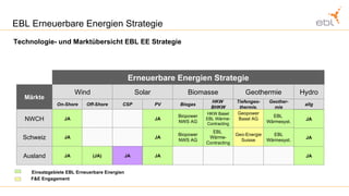 EBL Erneuerbare Energien Strategie Technologie- und Marktübersicht EBL EE Strategie Erneuerbare Energien Strategie Wind Solar Biomasse Geothermie NWCH Schweiz Ausland On-Shore Off-Shore CSP PV Biogas HKW  BHKW Tiefengeo- thermie. Geother- mie Märkte JA JA Biopower NWS AG HKW Basel EBL Wärme- Contracting Geopower Basel AG EBL  Wärmesyst. JA JA Biopower NWS AG EBL  Wärme- Contracting Geo-Energie Suisse EBL Wärmesyst. JA (JA) JA JA Einsatzgebiete EBL Erneuerbare Energien F&E Engagement  Hydro allg JA JA JA 
