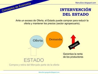 INTERVENCIÓN DEL ESTADO ManuSoci- geografía.Blogspot.com Conceptos de Economía ManuSoci.blogspot.com Ante un exceso de Oferta, el Estado puede comprar para reducir la oferta y mantener los precios (sector agropecuario). Precios Demanda Oferta ESTADO Compra y retira del Mercado parte de la oferta Garantiza la renta  de los productores 