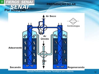 PREPARAÇÃO DO AR
12
Por adsorção
 