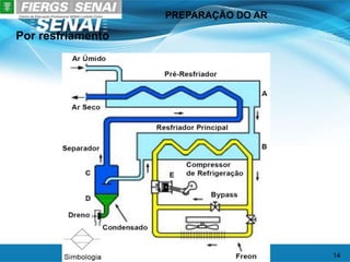 PREPARAÇÃO DO AR
14
Por resfriamento
 