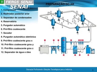 PREPARAÇÃO DO AR
3
1. Compressor
2. Resfriador posterior ar/ar
3. Separador de condensados
4. Reservatório
5. Purgador automático
6. Pré-filtro coalescente
7. Secador
8. Purgador automático eletrônico
9. Pré-filtro coalescente grau x
10. Pré-filtro coalescente grau y
11. Pré-filtro coalescente grau z
12. Separador de água e óleo
 