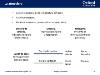 La atmósfera
© Oxford University Press España, S. A. Biología y Geología 10
• Acción protectora.
• Acción reguladora de la temperatura terrestre.
• Contiene sustancias que necesitan los seres vivos.
Dióxido de
carbono.
Indispensable para
la fotosíntesis.
Oxígeno.
Imprescindible para
la respiración.
Nitrógeno.
Presente en
moléculas como las
proteínas.
Vapor de agua.
Forma parte del
ciclo del agua.
Por condensación
Por precipitación
Nubes
Niebla
Rocío
Escarcha
Lluvia
Nieve
Granizo
 