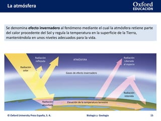 La atmósfera
© Oxford University Press España, S. A. Biología y Geología 15
Se denomina efecto invernadero al fenómeno mediante el cual la atmósfera retiene parte
del calor procedente del Sol y regula la temperatura en la superficie de la Tierra,
manteniéndola en unos niveles adecuados para la vida.
Radiación
solar
Radiación
absorbida
Radiación
retenida
Elevación de la temperatura terrestre
Gases de efecto invernadero
Radiación
reflejada
Radiación
Liberada
al espacio
ATMÓSFERA
 
