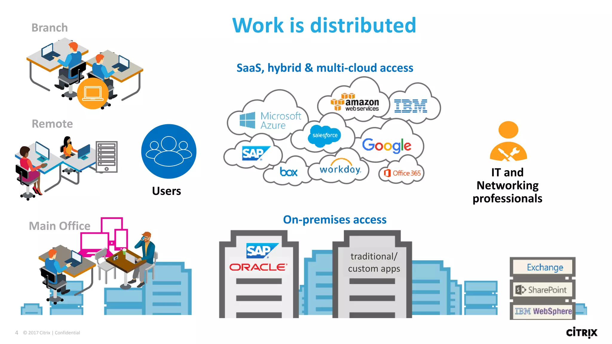 4 © 2017 Citrix | Confidential
IT and
Networking
professionals
traditional/
custom apps
Main Office
Branch
Remote
Users
On-premises access
SaaS, hybrid & multi-cloud access
Work is distributed
 