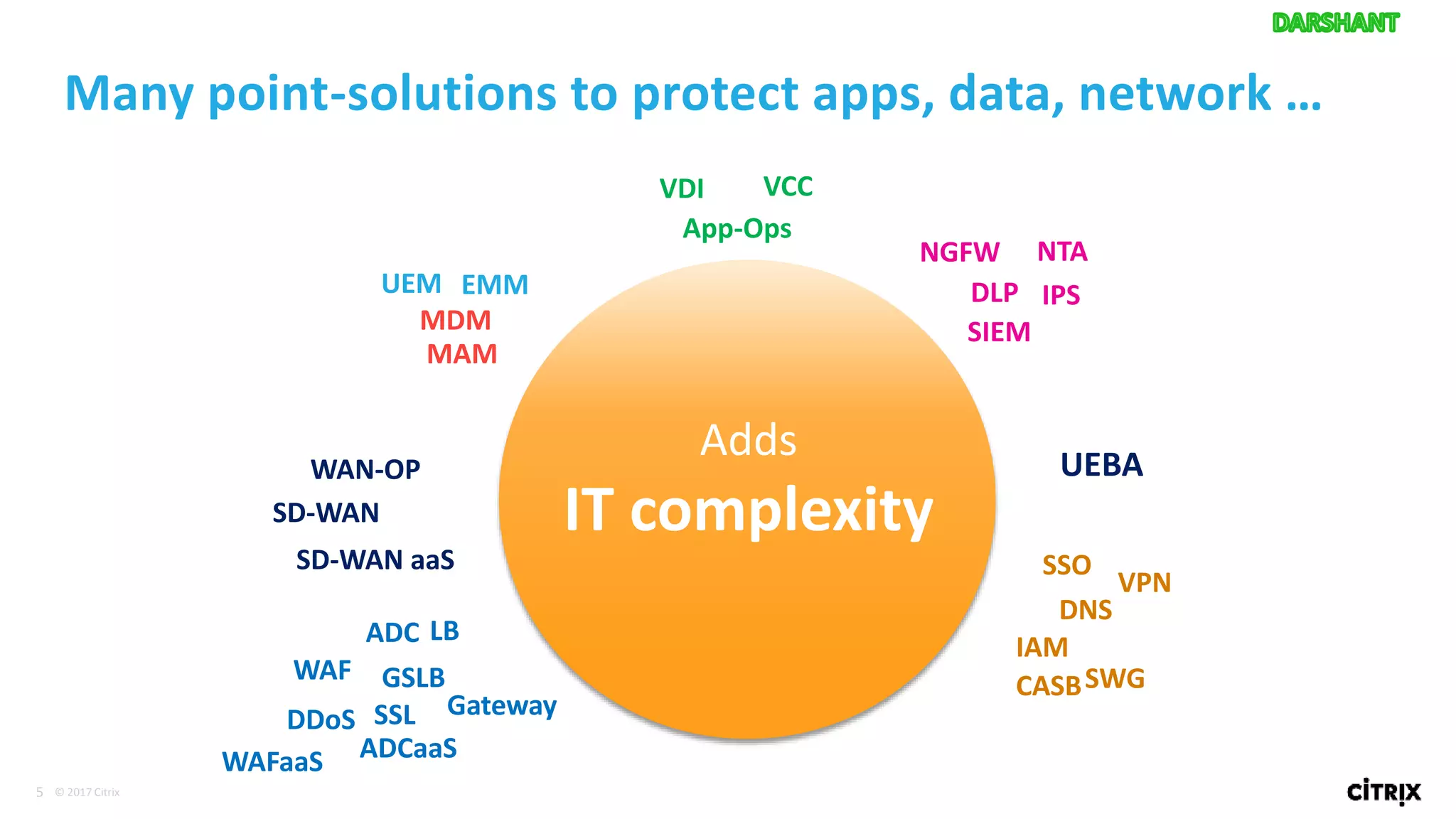 5 © 2017 Citrix
CASB
ADC
SD-WAN
VCC
App-Ops
EMM
MAM
Many point-solutions to protect apps, data, network …
Adds
IT complexity
MDM
UEBA
UEM
SD-WAN aaS
WAN-OP
ADCaaS
GSLB
SSL
LB
VDI
SIEM
NTA
IPS
NGFW
DLP
WAF SWG
VPN
SSO
IAM
DNS
DDoS Gateway
WAFaaS
 