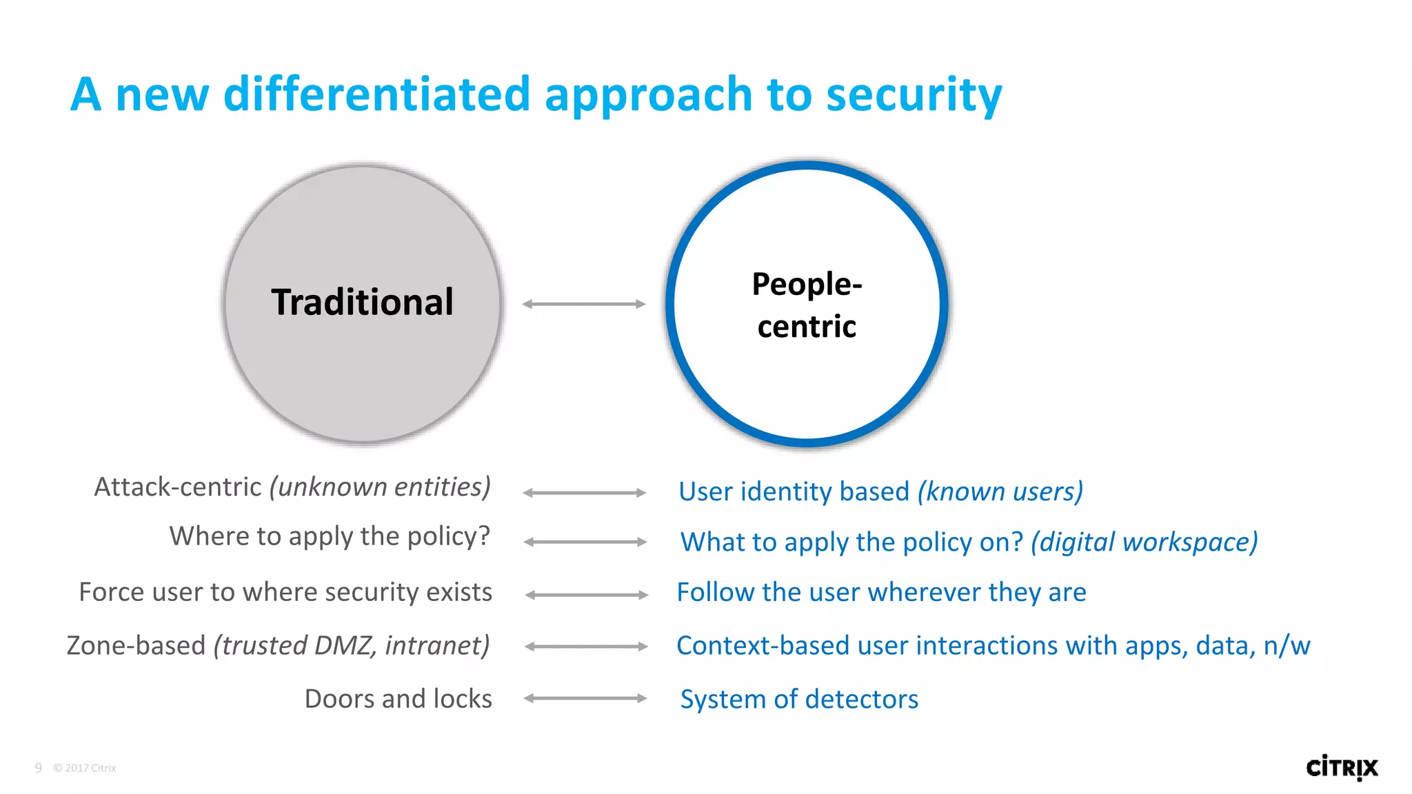 9 © 2017 Citrix
Where to apply the policy? What to apply the policy on? (digital workspace)
Traditional
Attack-centric (unknown entities) User identity based (known users)
Force user to where security exists Follow the user wherever they are
Zone-based (trusted DMZ, intranet) Context-based user interactions with apps, data, n/w
Doors and locks System of detectors
A new differentiated approach to security
People-
centric
 