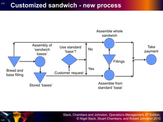 Slack, Chambers and Johnston, Operations Management, 6th Edition,
© Nigel Slack, Stuart Chambers, and Robert Johnston 20104.20
4.20
Bread and
base filling
Assembly of
‘sandwich
bases’
Assemble from
standard ‘base’
Take
payment
Assemble whole
sandwich
Customer request
Use standard
‘base’?
No
Yes
Fillings
Stored ‘bases’
Customized sandwich - new process
 