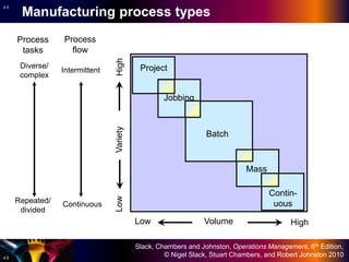 Slack, Chambers and Johnston, Operations Management, 6th Edition,
© Nigel Slack, Stuart Chambers, and Robert Johnston 20104.5
4.5
High
VolumeLow High
Variety
Project
Low
Manufacturing process types
Process
tasks
Process
flow
Diverse/
complex
Repeated/
divided
Intermittent
Continuous
Jobbing
Batch
Mass
Contin-
uous
 