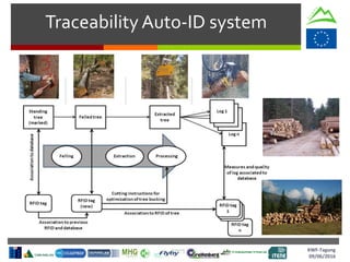 Traceability Auto-ID system
KWF-Tagung
09/06/2016
 