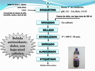 ENVASADO
SELLADO
ESTERILIZADO
ENFRIADO
ALMACENADO
EXHAUSTING
ETIQUETADO
En caliente
Bebida nutraceútica
A
T°: 100°C/ 30 min.
Hasta T° de ebullición
pH: 3.5 – 3.6; Brix: 13-15
Jarabe de yacón o estevia.
Acido cítrico.
C.M.C.
Concentrado de cáscara de piña,
membrillo, canela y clavo de olor
Frascos de vidrio, con tapa rosca de 300 ml
Bebida
antioxidante,
dulce, con
bajo nivel
calórico.
 