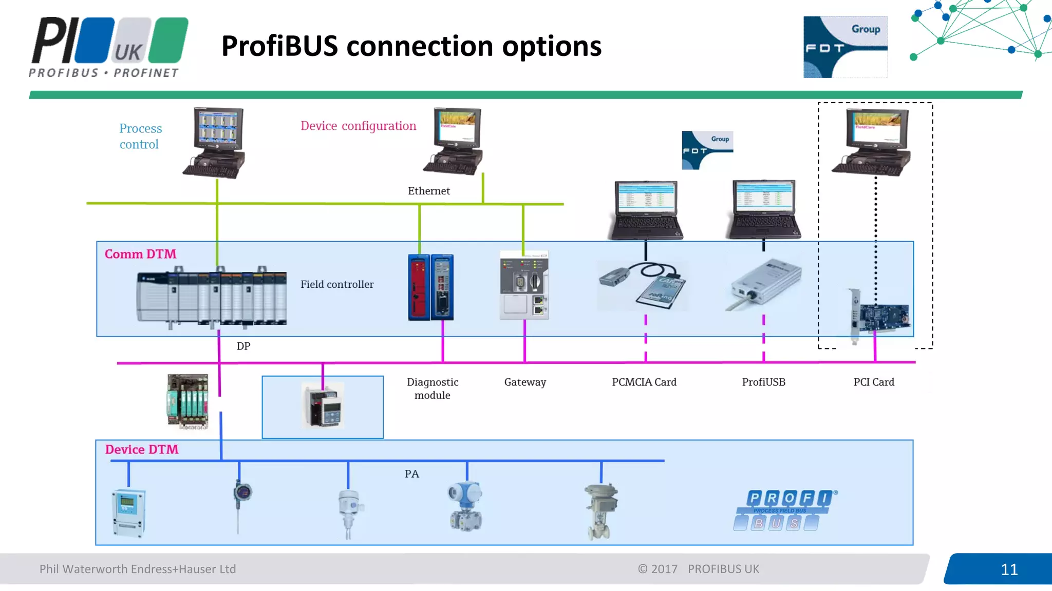 11PROFIBUS UK 11© 2017
ProfiBUS connection options
Phil Waterworth Endress+Hauser Ltd
 