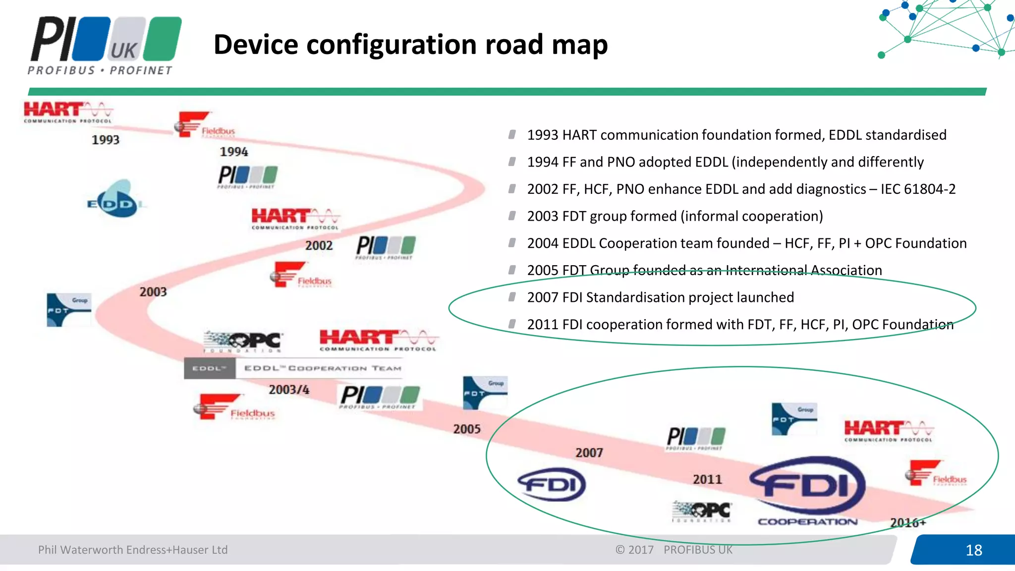 18PROFIBUS UK 18© 2017
Device configuration road map
1993 HART communication foundation formed, EDDL standardised
1994 FF and PNO adopted EDDL (independently and differently
2002 FF, HCF, PNO enhance EDDL and add diagnostics – IEC 61804-2
2003 FDT group formed (informal cooperation)
2004 EDDL Cooperation team founded – HCF, FF, PI + OPC Foundation
2005 FDT Group founded as an International Association
2007 FDI Standardisation project launched
2011 FDI cooperation formed with FDT, FF, HCF, PI, OPC Foundation
Phil Waterworth Endress+Hauser Ltd
 