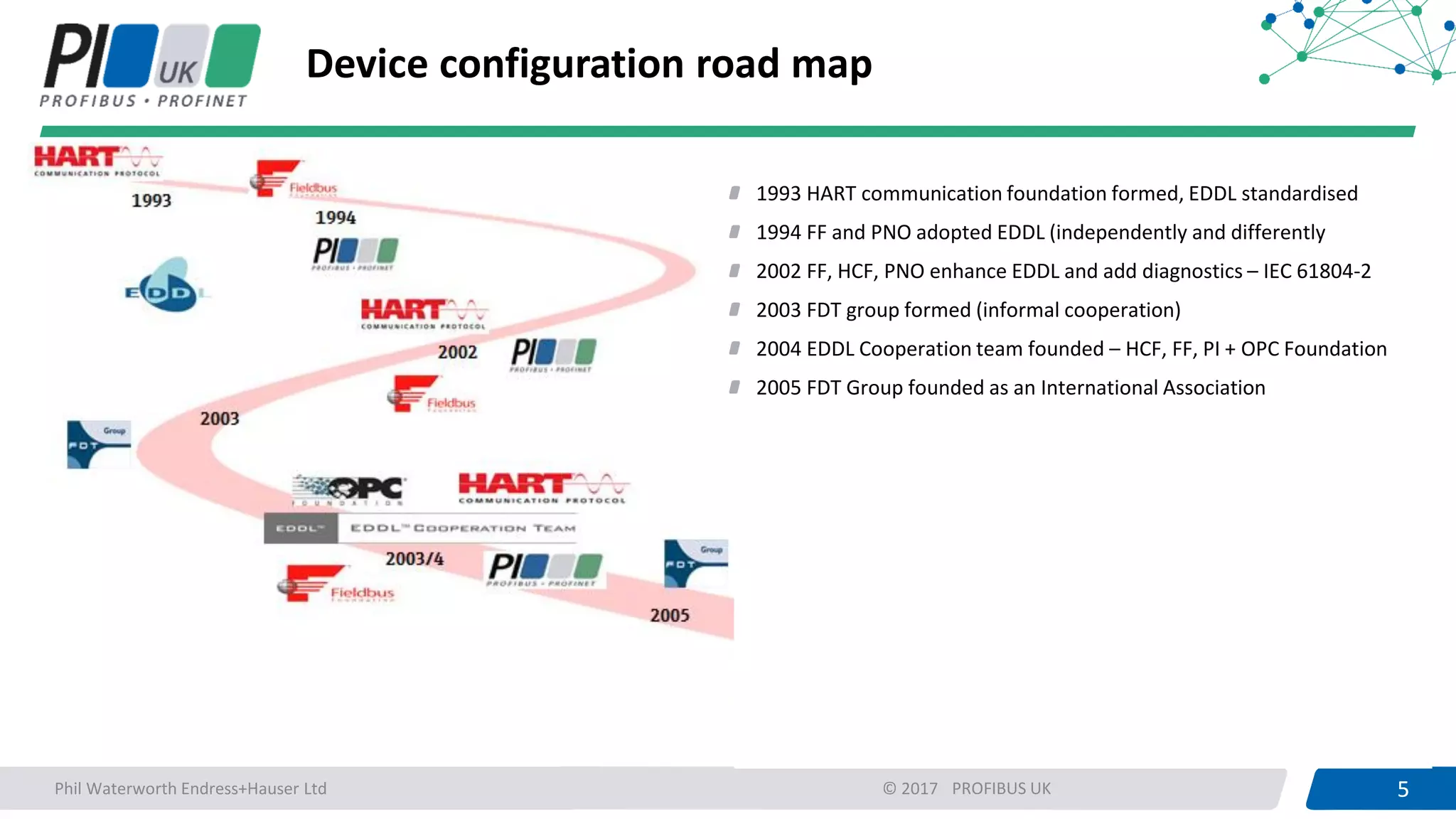 5PROFIBUS UK 5© 2017
Device configuration road map
1993 HART communication foundation formed, EDDL standardised
1994 FF and PNO adopted EDDL (independently and differently
2002 FF, HCF, PNO enhance EDDL and add diagnostics – IEC 61804-2
2003 FDT group formed (informal cooperation)
2004 EDDL Cooperation team founded – HCF, FF, PI + OPC Foundation
2005 FDT Group founded as an International Association
2007 FDI Standardisation project launched
2011 FDI cooperation formed with FDT, FF, HCF, PI, OPC Foundation
Phil Waterworth Endress+Hauser Ltd
 