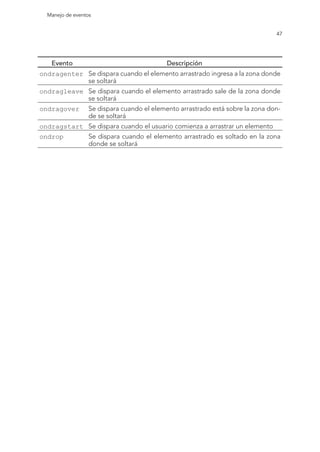 47
Manejo de eventos
Evento Descripción
ondragenter Se dispara cuando el elemento arrastrado ingresa a la zona donde
se soltará
ondragleave Se dispara cuando el elemento arrastrado sale de la zona donde
se soltará
ondragover Se dispara cuando el elemento arrastrado está sobre la zona don-
de se soltará
ondragstart Se dispara cuando el usuario comienza a arrastrar un elemento
ondrop Se dispara cuando el elemento arrastrado es soltado en la zona
donde se soltará
 