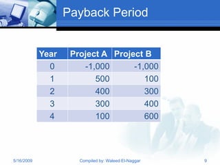 Payback Period


            Year    Project A Project B
              0        -1,000      -1,000
              1           500         100
              2           400         300
              3           300         400
              4           100         600




5/16/2009             Compiled by: Waleed El-Naggar   9
 