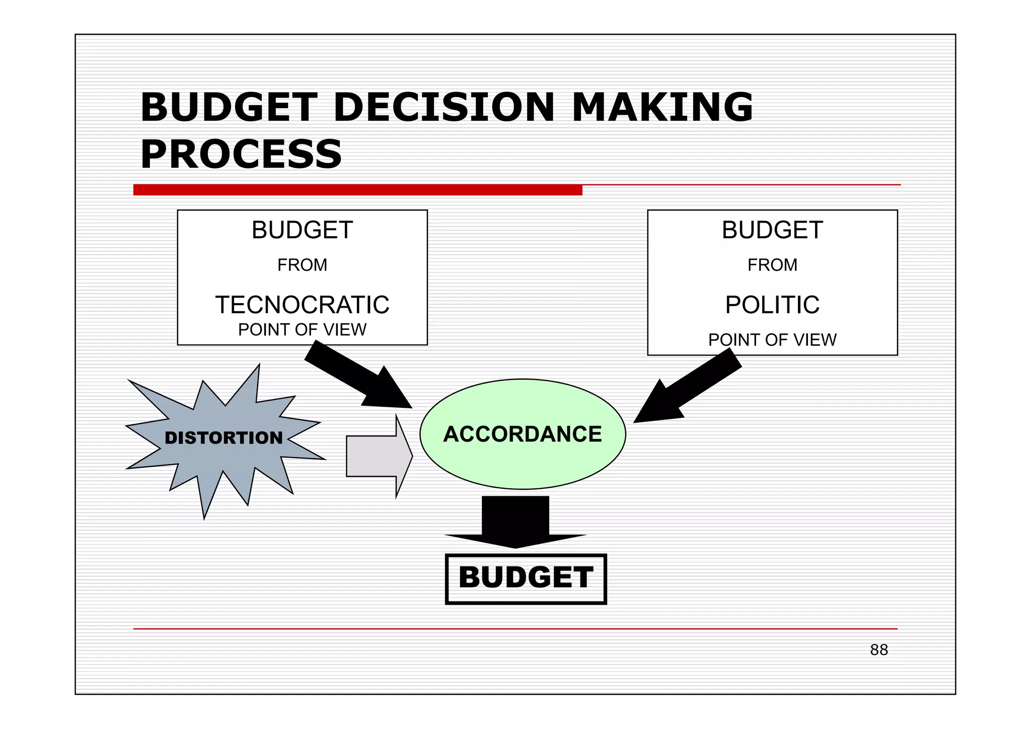 PLANNING AND BUDGETING