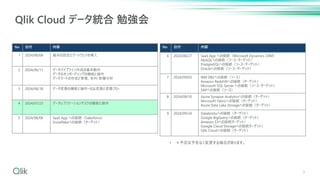 • ＊予定は予告なく変更する場合があります。
Qlik Cloud データ統合 勉強会
No 日付 内容
1 2024/06/04 基本の設定とゲートウェイの導入
2 2024/06/11 データパイプライン作成の基本動作
データのオンボーディ...