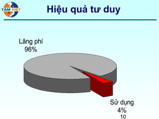 Hiệu quả tư duy


Lãng phí
  96%




                       Sử dụng
                         4%
                         10
 